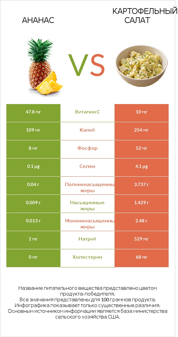 Ананас vs Картофельный салат infographic