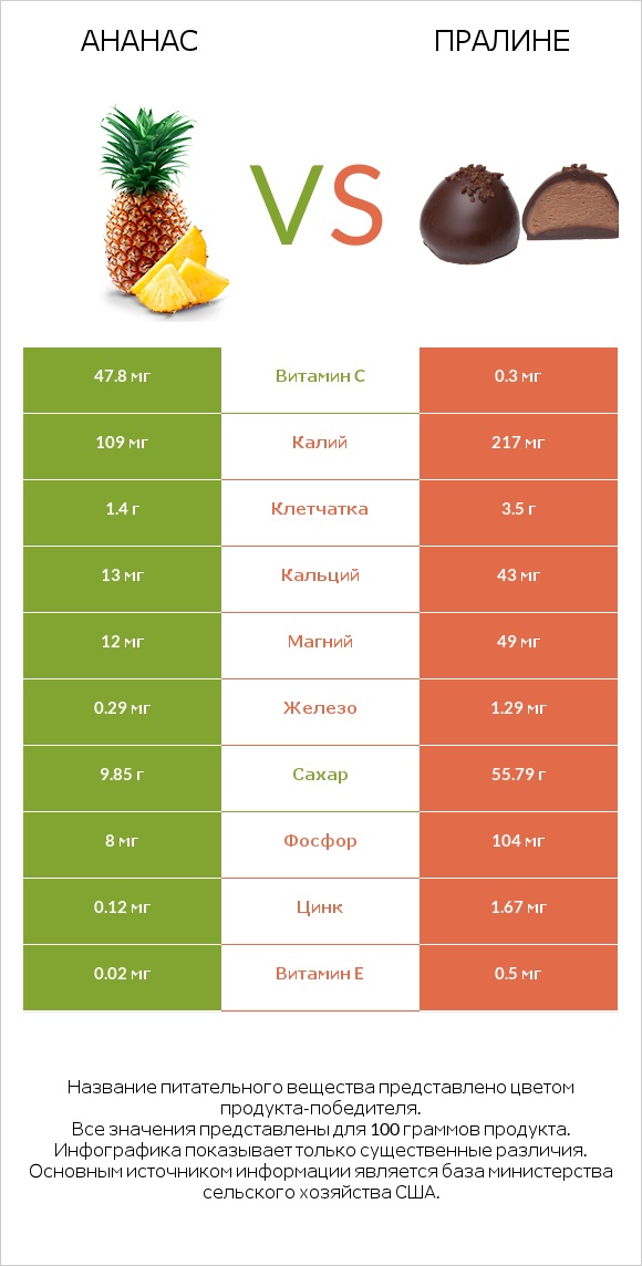 Ананас vs Пралине infographic