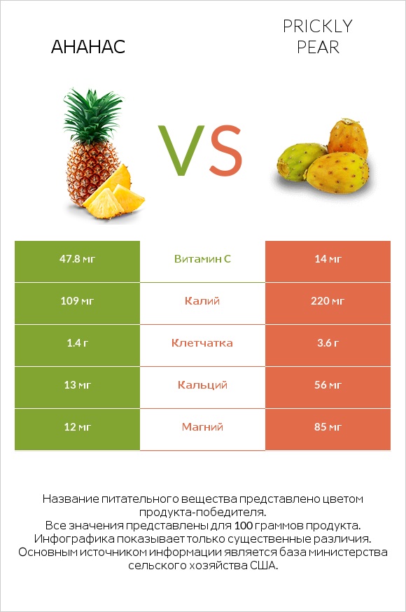 Ананас vs Prickly pear infographic