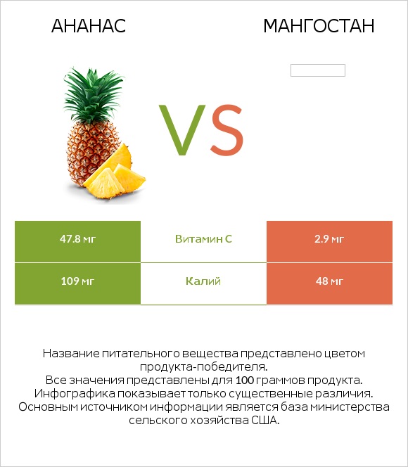Ананас vs Мангостан infographic