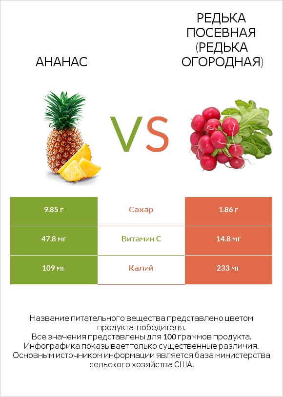 Ананас vs Редька посевная (Редька огородная) infographic