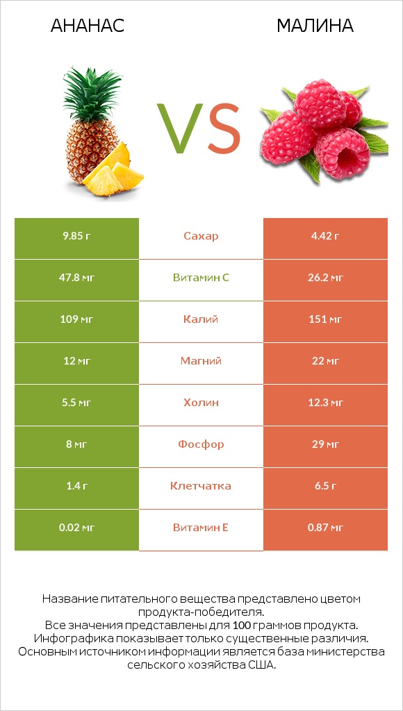 Ананас vs Малина infographic