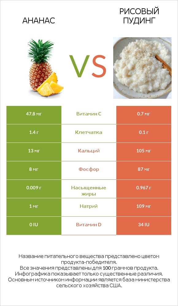 Ананас vs Рисовый пудинг infographic