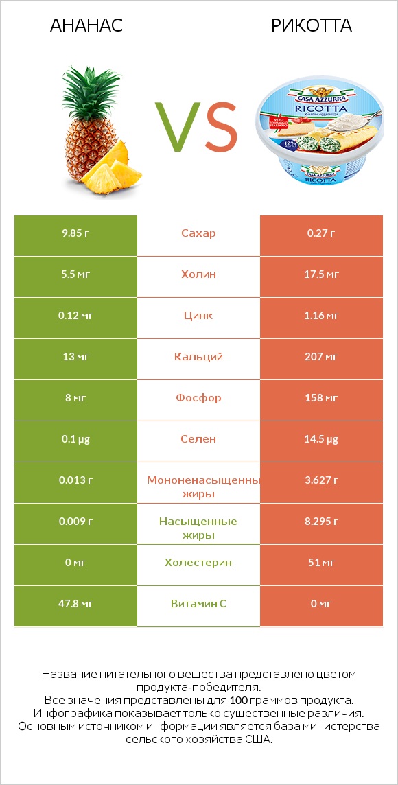 Ананас vs Рикотта infographic