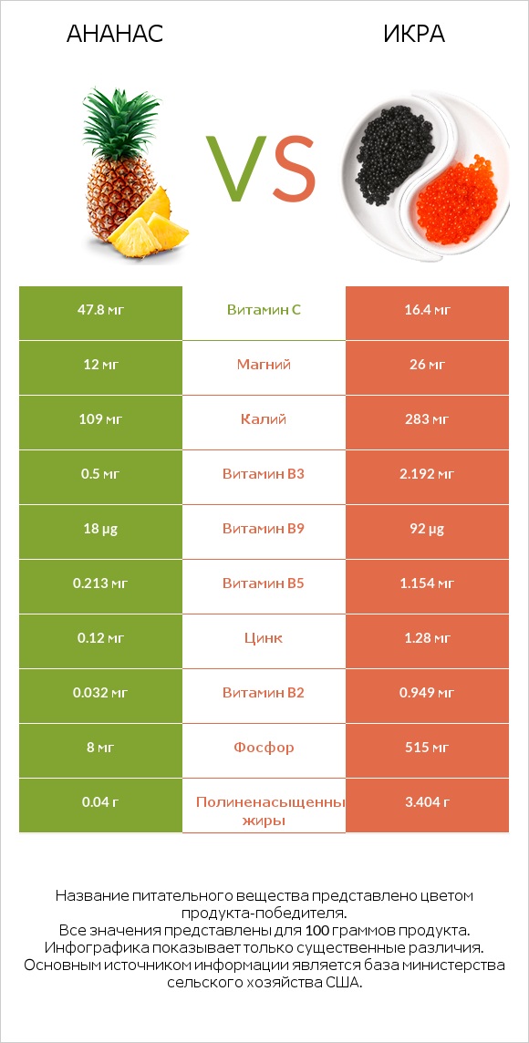 Ананас vs Икра infographic