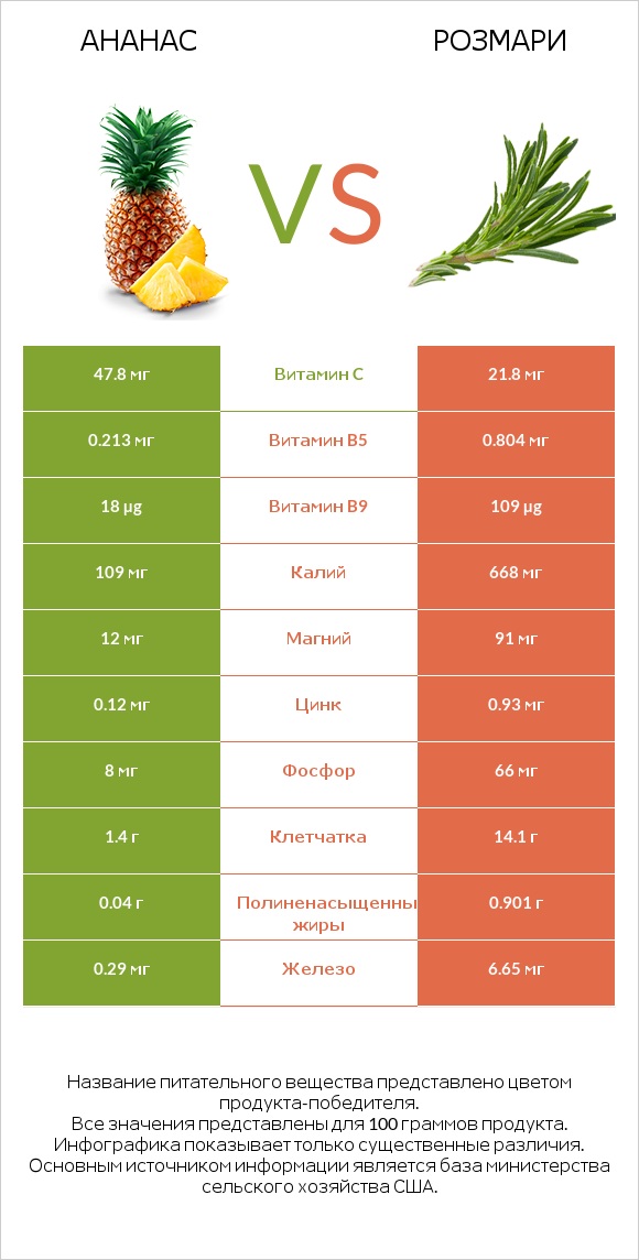 Ананас vs Розмари infographic