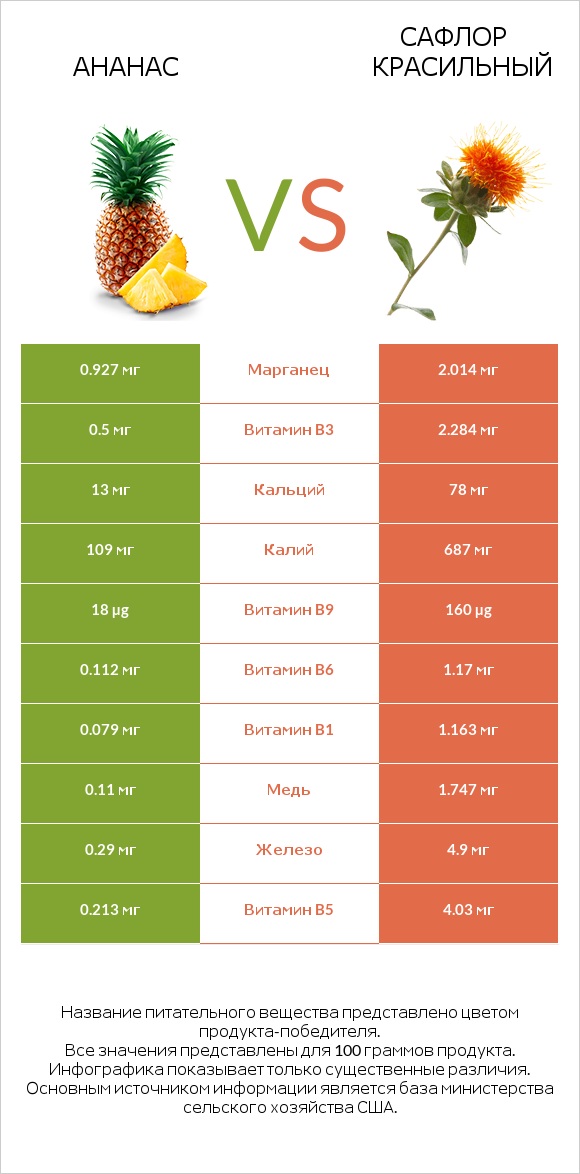 Ананас vs Сафлор красильный infographic