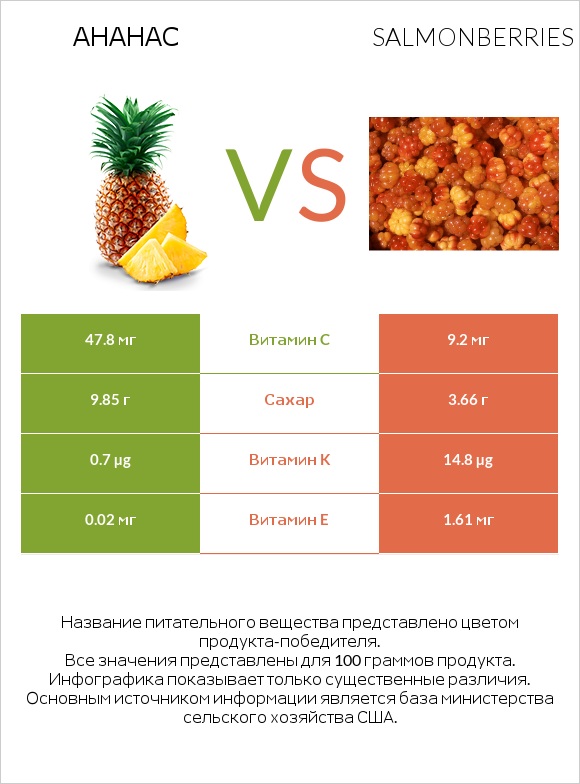 Ананас vs Salmonberries infographic