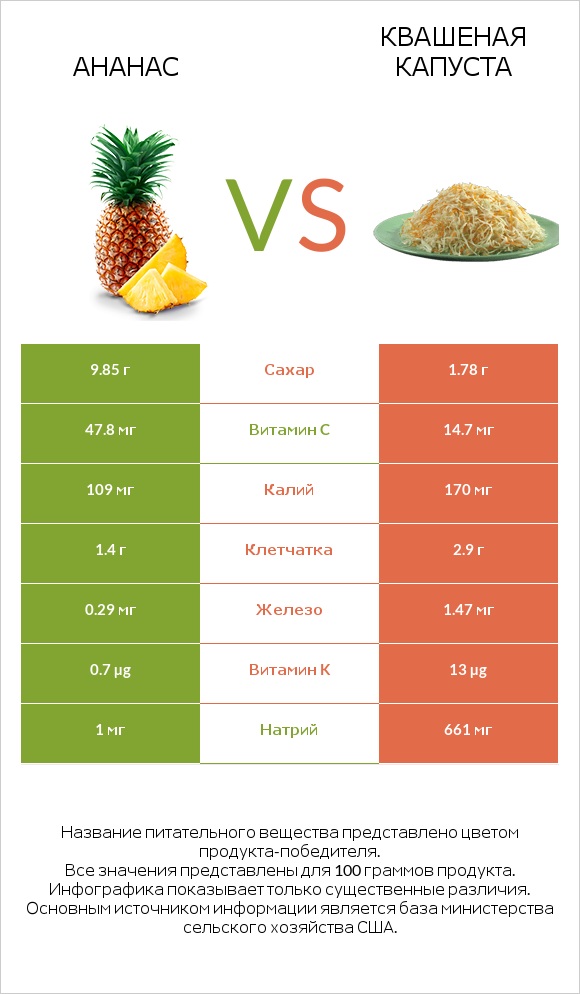 Ананас vs Квашеная капуста infographic