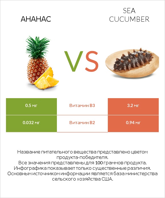 Ананас vs Sea cucumber infographic