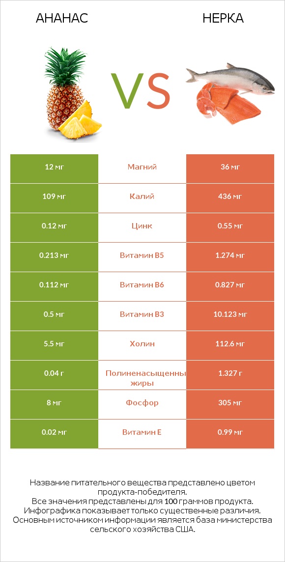 Ананас vs Нерка infographic