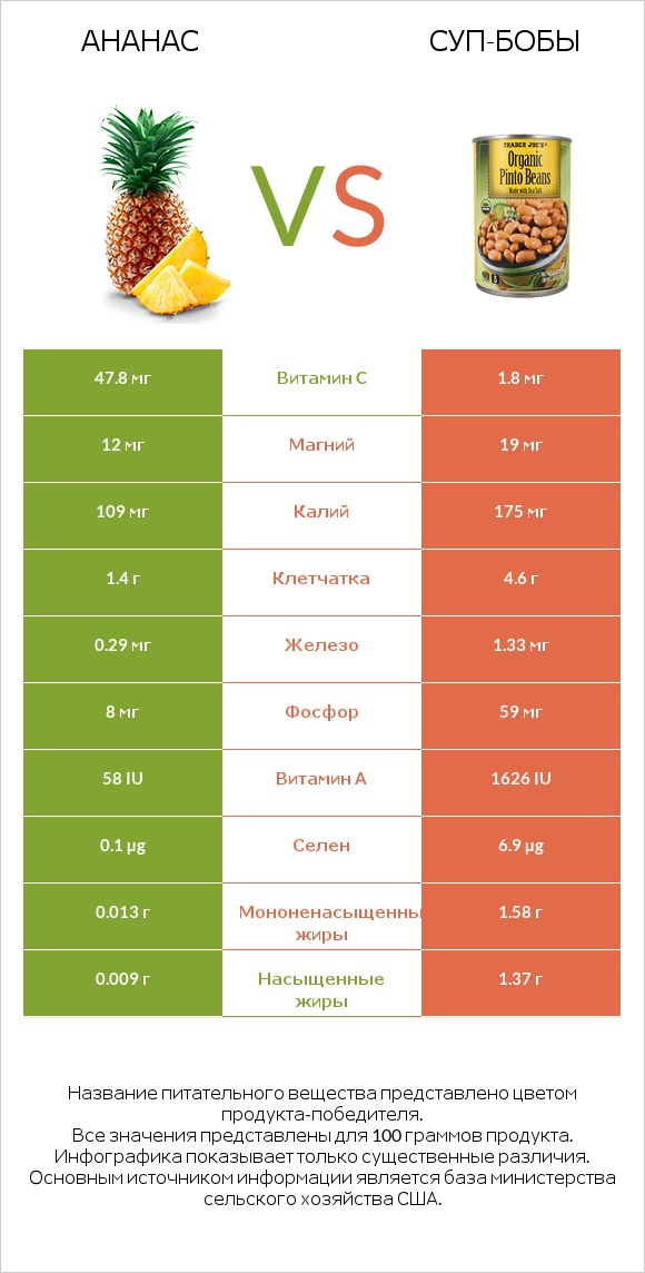 Ананас vs Суп-бобы infographic