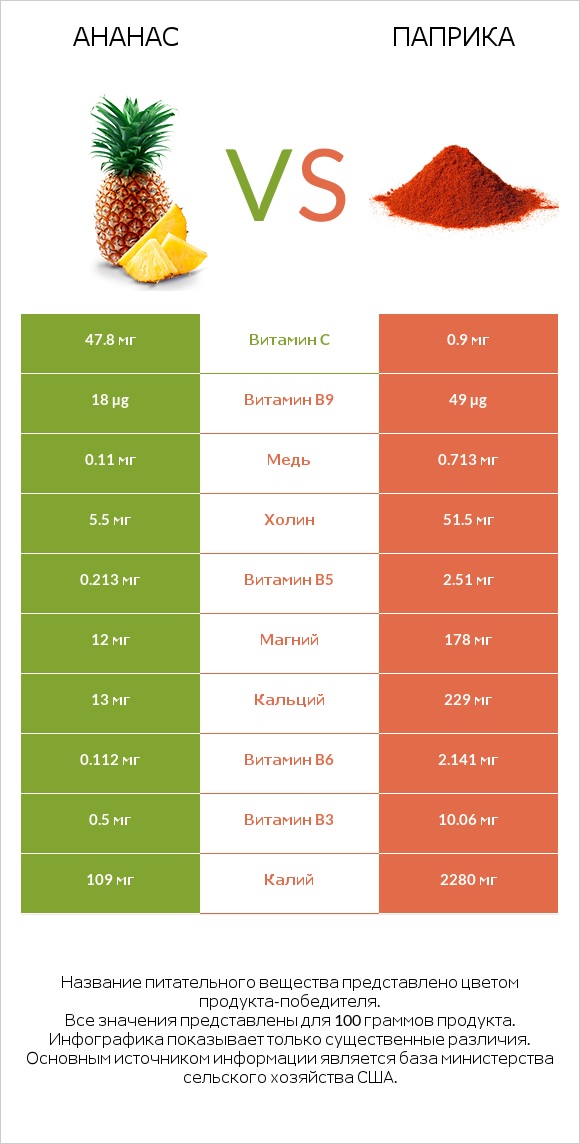 Ананас vs Паприка infographic