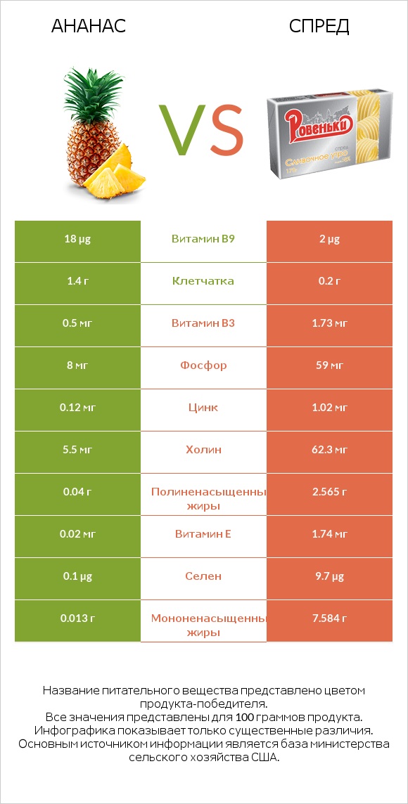 Ананас vs Спред infographic