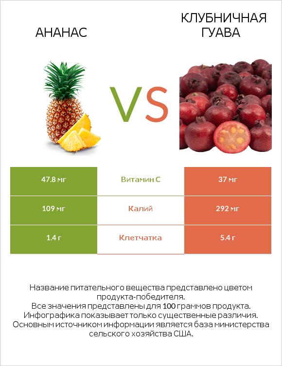 Ананас vs Клубничная гуава infographic