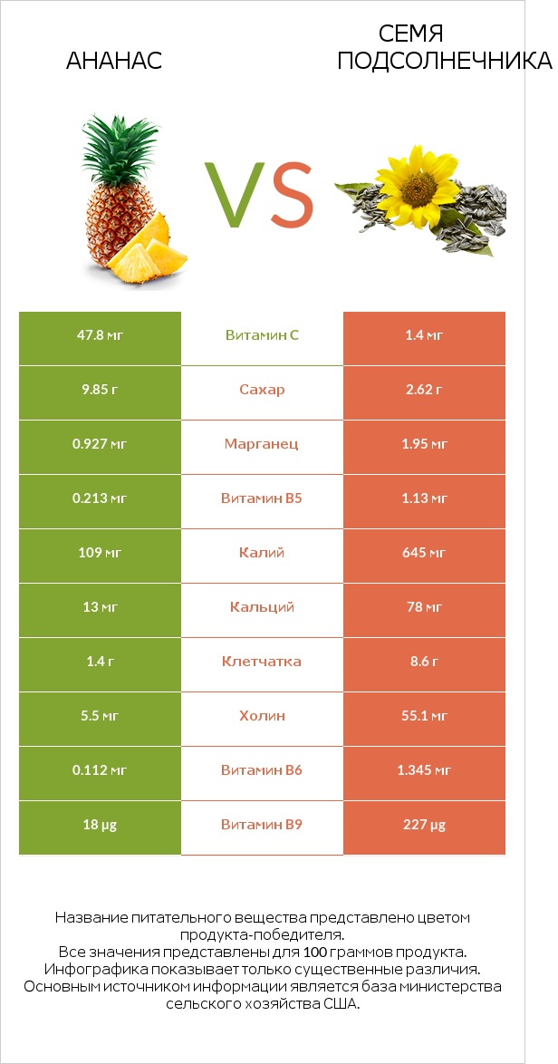 Ананас vs Семя подсолнечника infographic