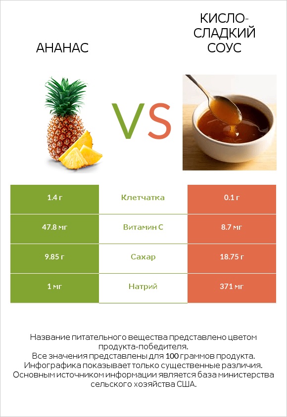 Ананас vs Кисло-сладкий соус infographic