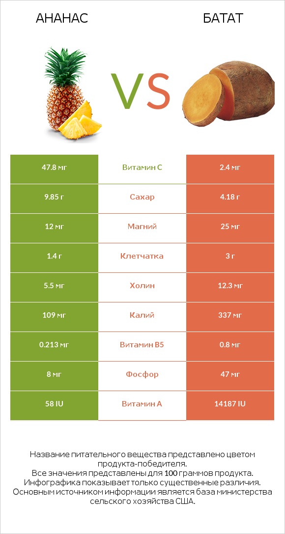 Ананас vs Батат infographic