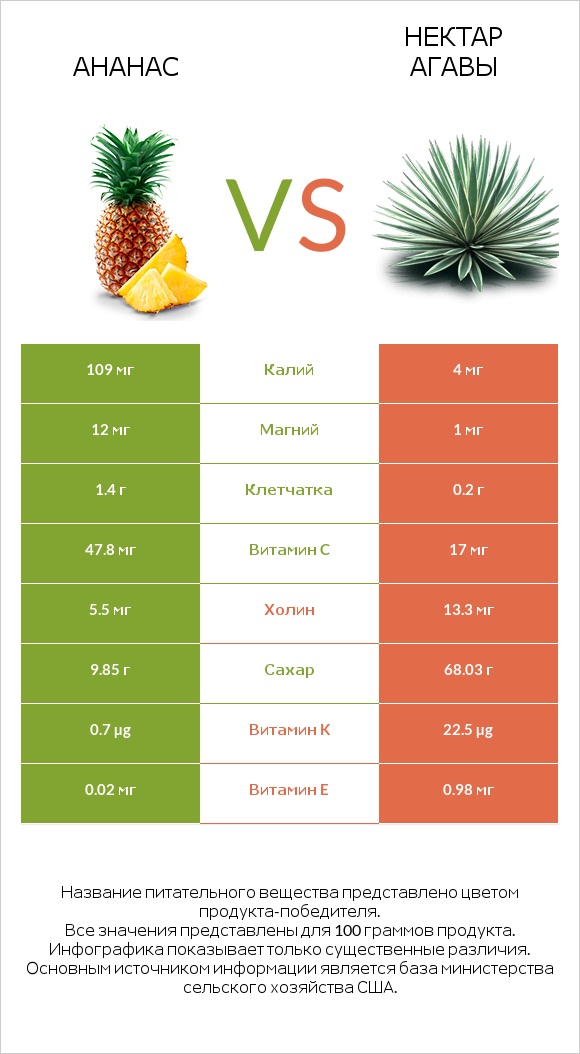 Ананас vs Нектар агавы infographic