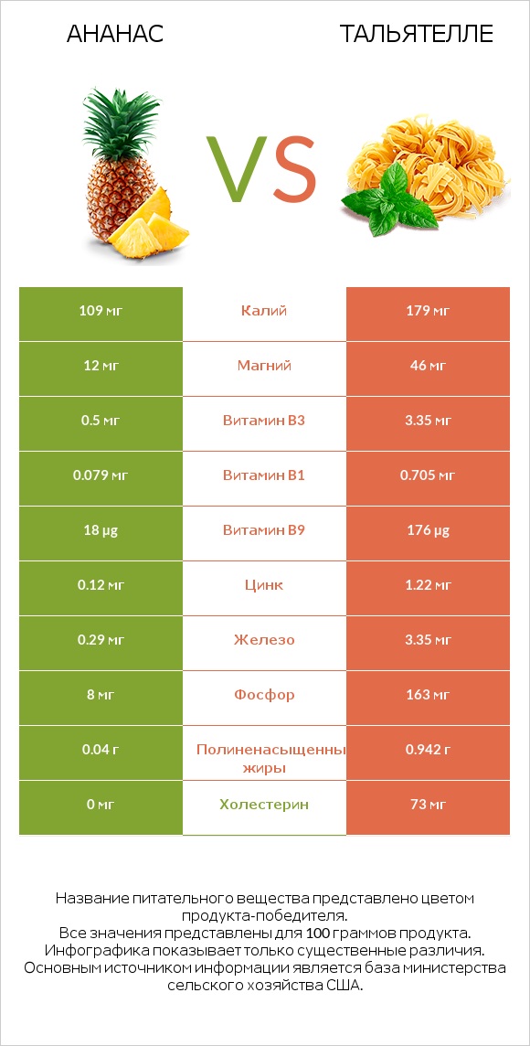 Ананас vs Тальятелле infographic