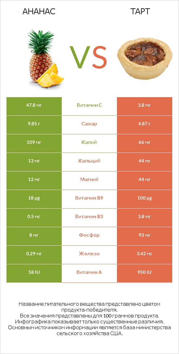 Ананас vs Тарт infographic