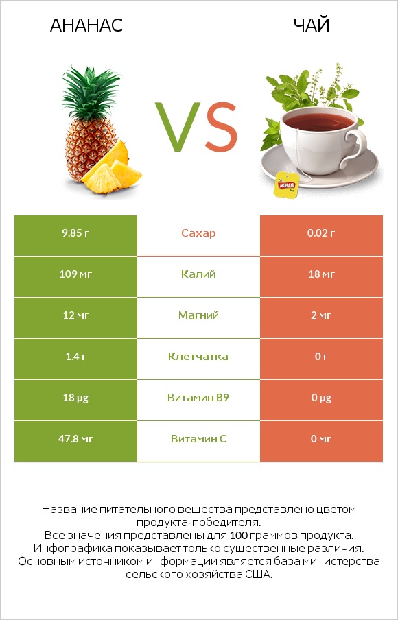 Ананас vs Чай infographic