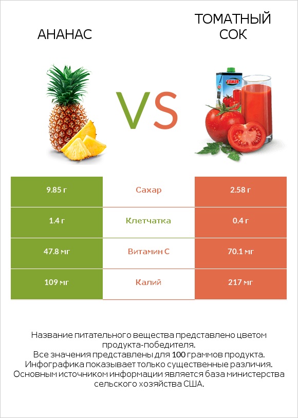 Ананас vs Томатный сок infographic
