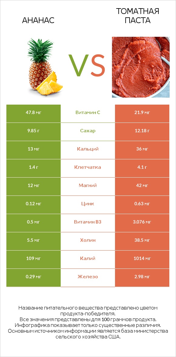 Ананас vs Томатная паста infographic