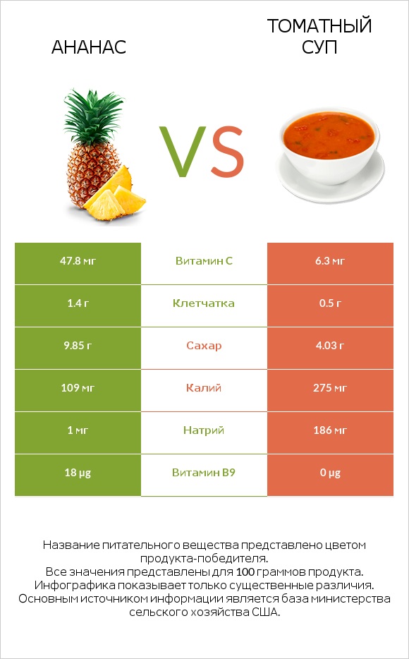 Ананас vs Томатный суп infographic