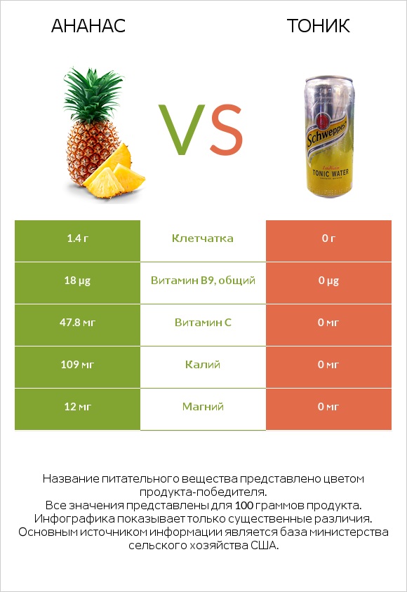 Ананас vs Тоник infographic