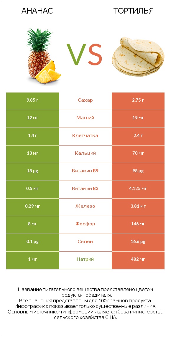 Ананас vs Тортилья infographic