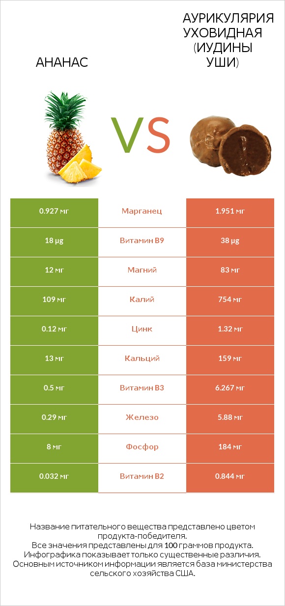 Ананас vs Аурикулярия уховидная (Иудины уши) infographic