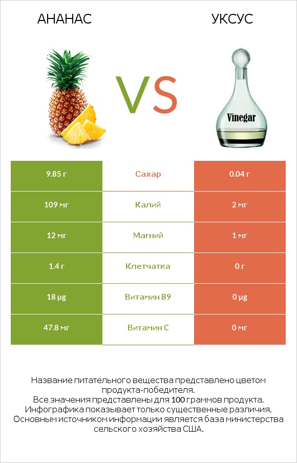 Ананас vs Уксус infographic