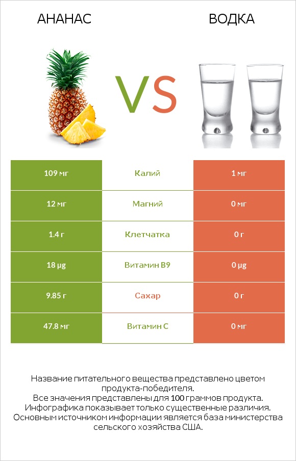 Ананас vs Водка infographic