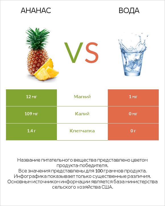 Ананас vs Вода infographic