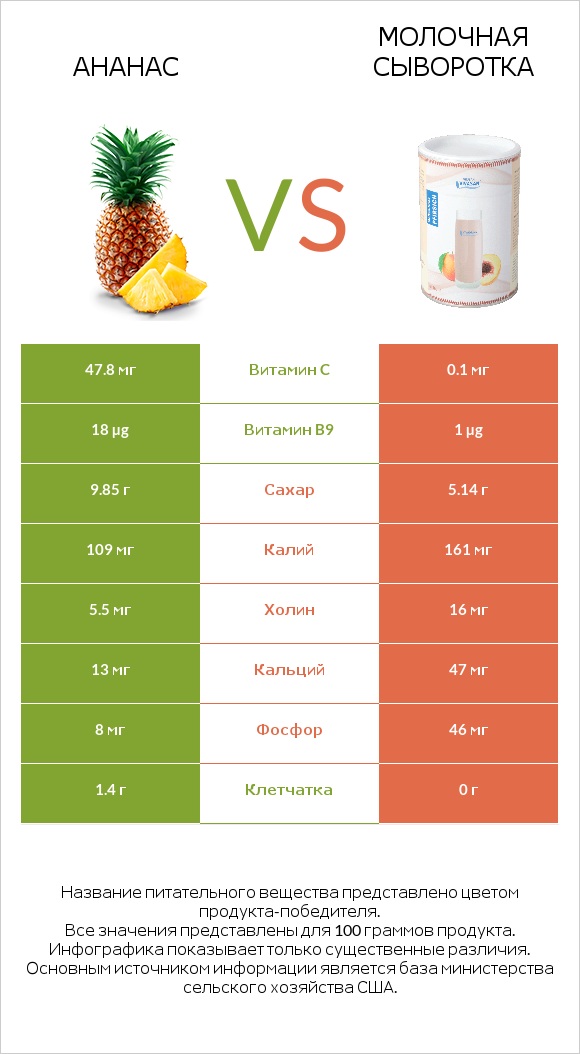 Ананас vs Молочная сыворотка infographic