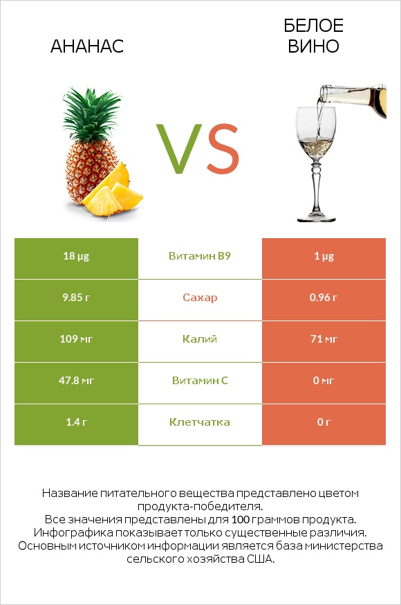 Ананас vs Белое вино infographic