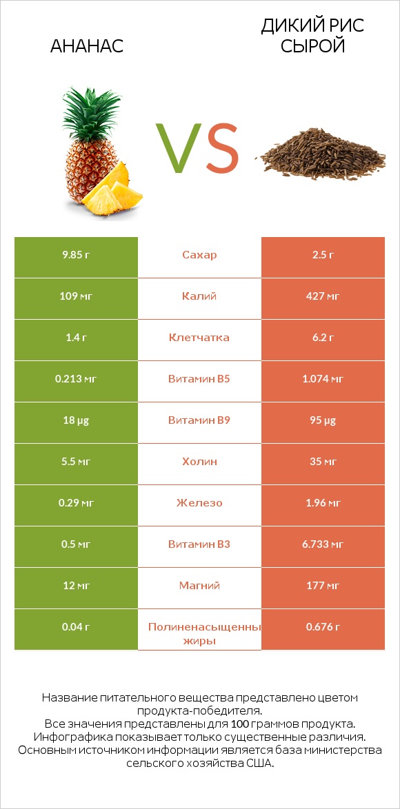 Ананас vs Дикий рис сырой infographic