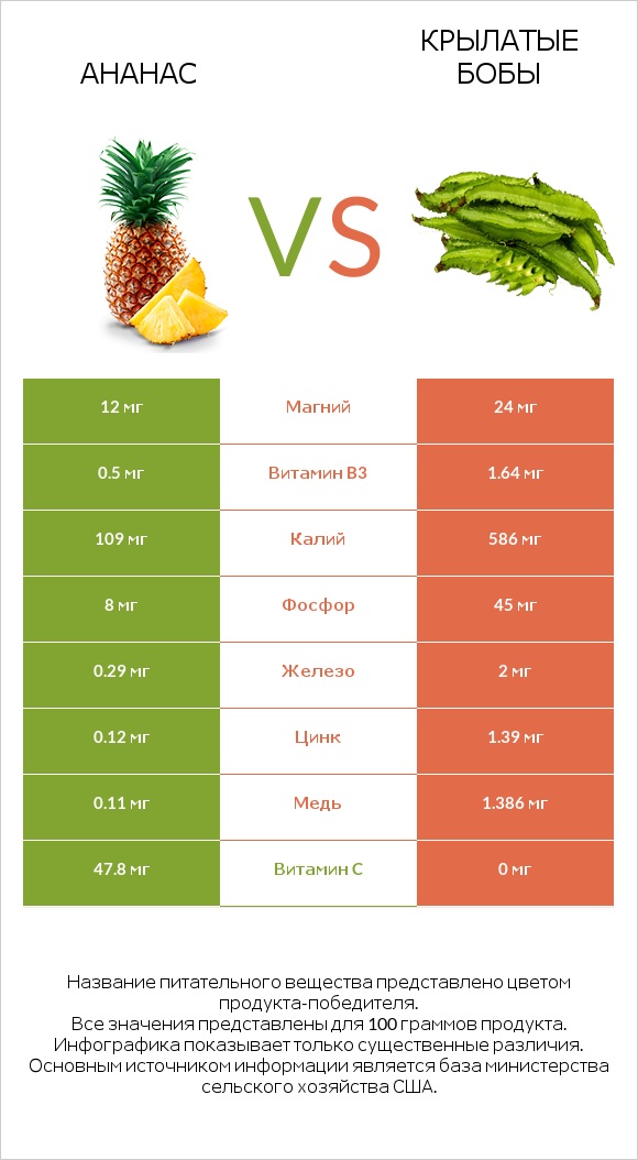 Ананас vs Крылатые бобы infographic