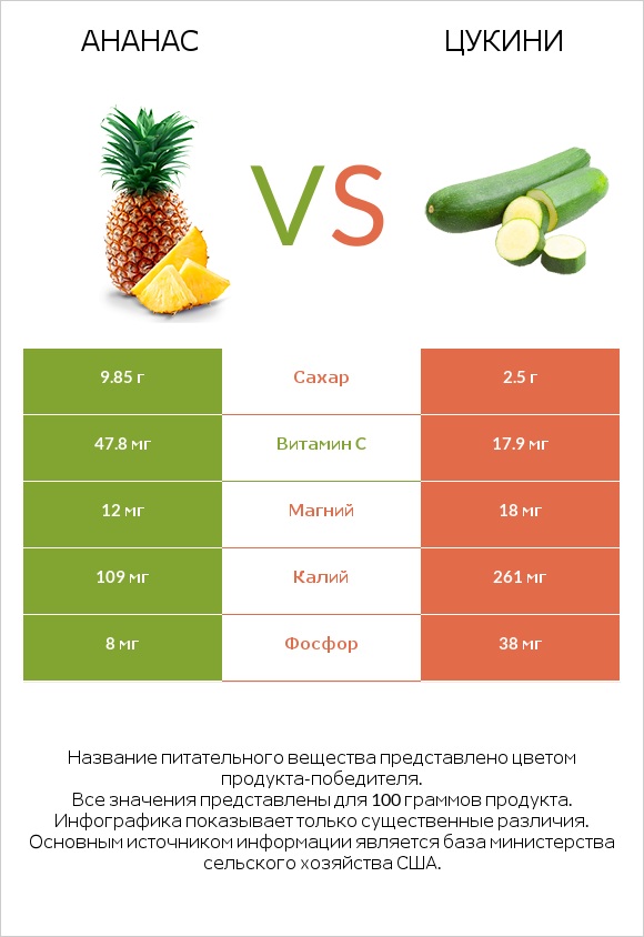 Ананас vs Цукини infographic