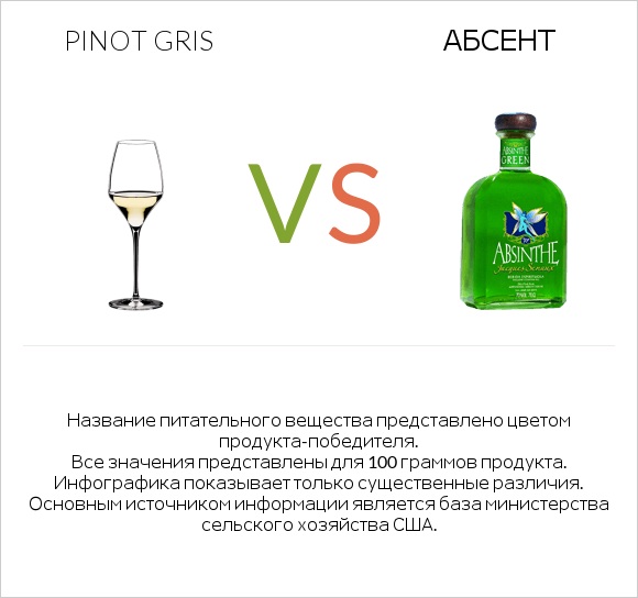 Pinot Gris vs Абсент infographic