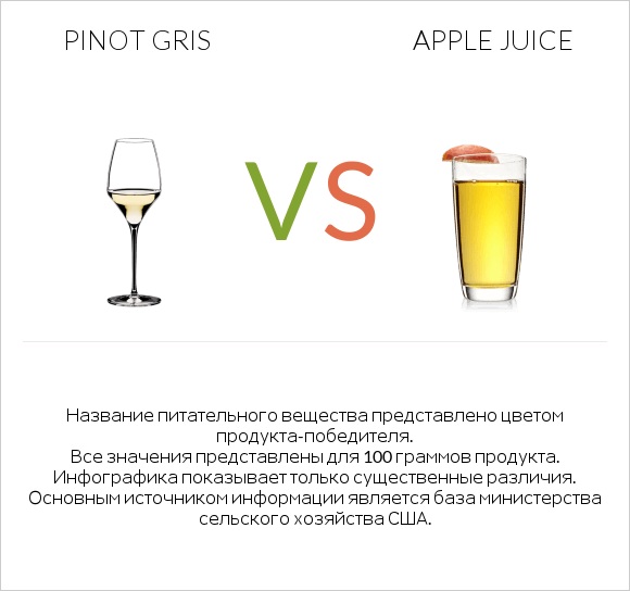 Pinot Gris vs Apple juice infographic