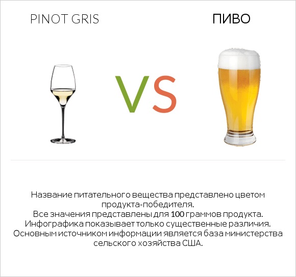 Pinot Gris vs Пиво infographic