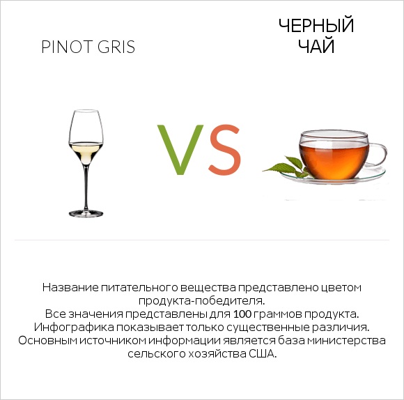 Pinot Gris vs Черный чай infographic