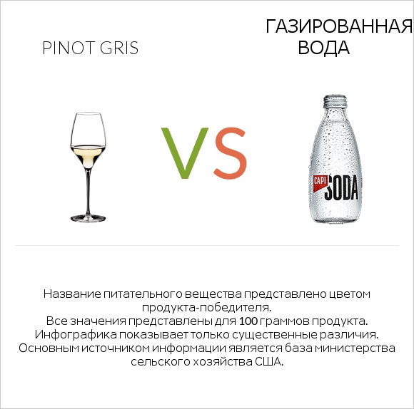 Pinot Gris vs Газированная вода infographic