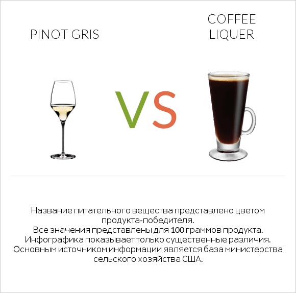 Pinot Gris vs Coffee liqueur infographic