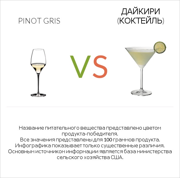 Pinot Gris vs Дайкири (коктейль) infographic