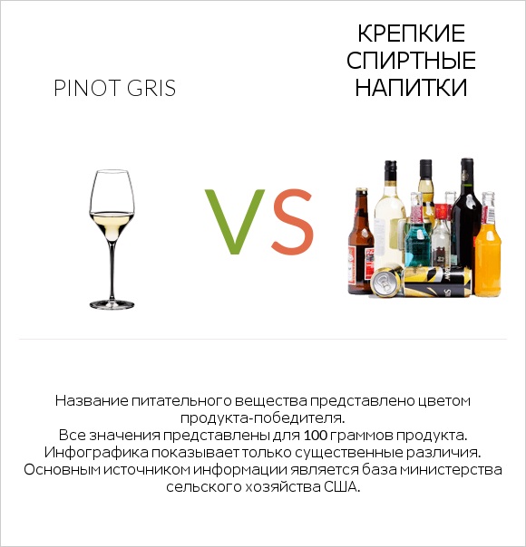 Pinot Gris vs Крепкие спиртные напитки infographic