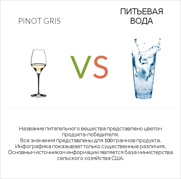 Pinot Gris vs Питьевая вода infographic