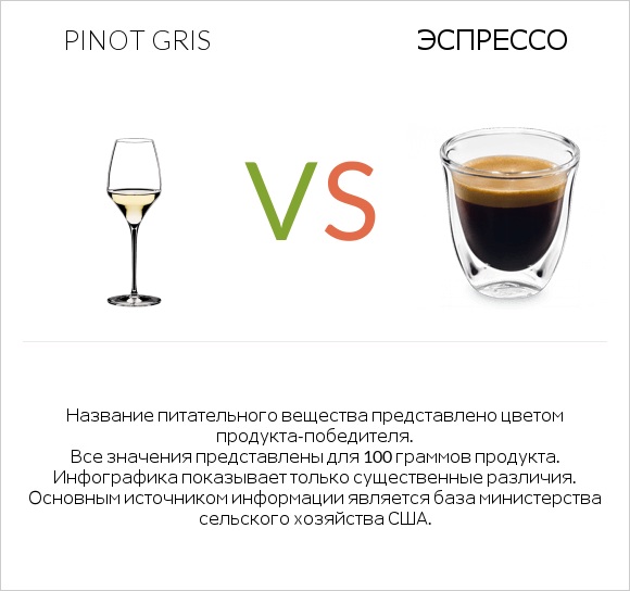 Pinot Gris vs Эспрессо infographic